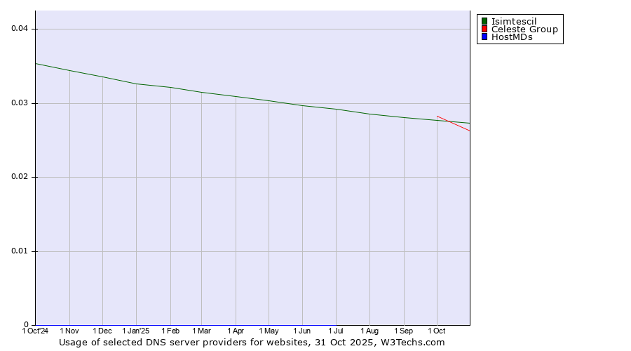Historical trends in the usage of Isimtescil vs. Celeste Group vs. HostMDs