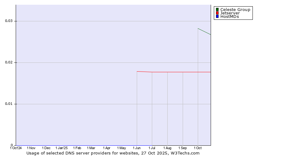 Historical trends in the usage of Celeste Group vs. Jetserver vs. HostMDs