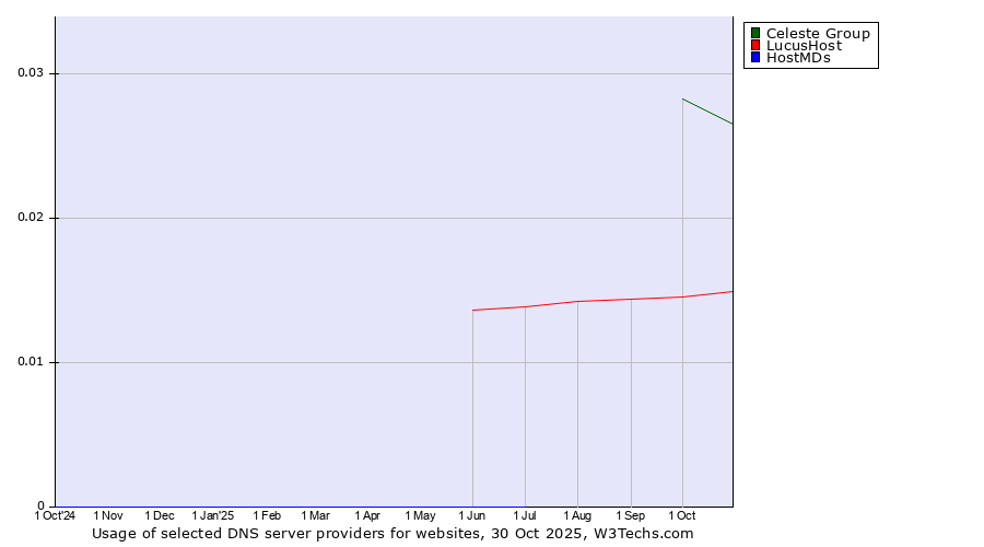 Historical trends in the usage of Celeste Group vs. LucusHost vs. HostMDs