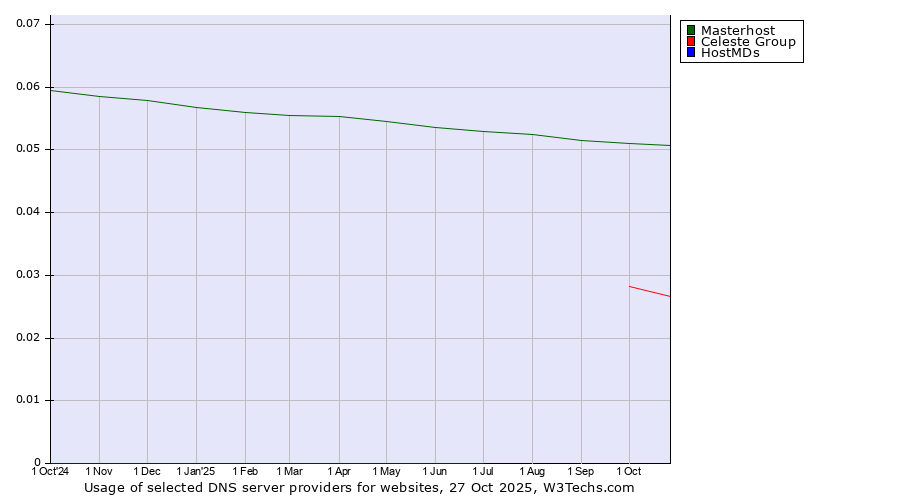 Historical trends in the usage of Masterhost vs. Celeste Group vs. HostMDs
