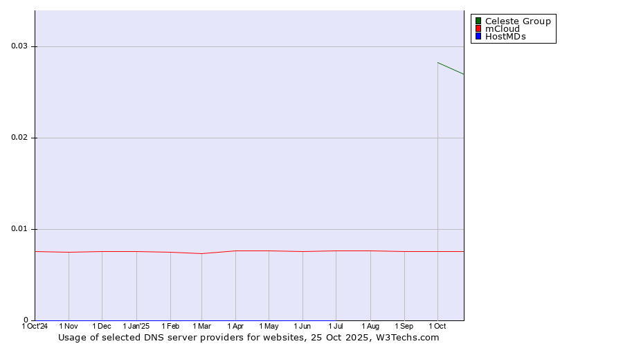 Historical trends in the usage of Celeste Group vs. mCloud vs. HostMDs
