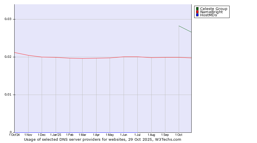 Historical trends in the usage of Celeste Group vs. NameBright vs. HostMDs