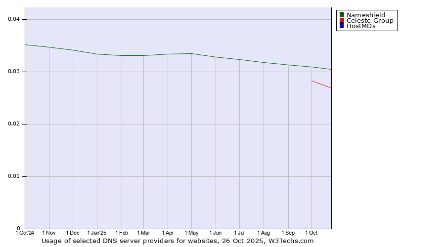 Historical trends in the usage of Nameshield vs. Celeste Group vs. HostMDs