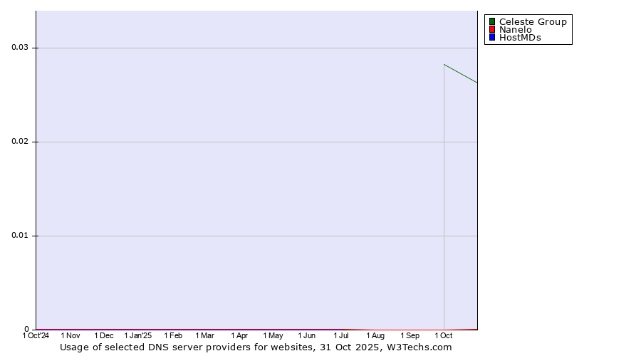Historical trends in the usage of Celeste Group vs. Nanelo vs. HostMDs