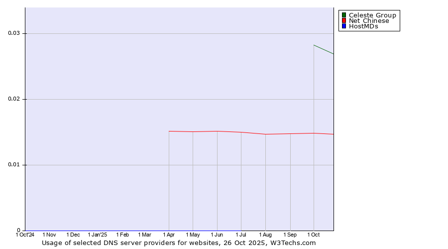 Historical trends in the usage of Celeste Group vs. Net Chinese vs. HostMDs