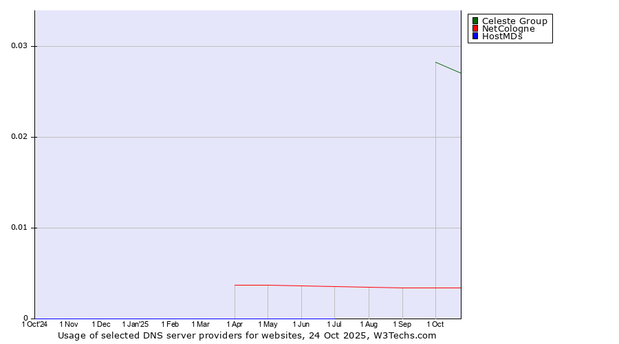 Historical trends in the usage of Celeste Group vs. NetCologne vs. HostMDs
