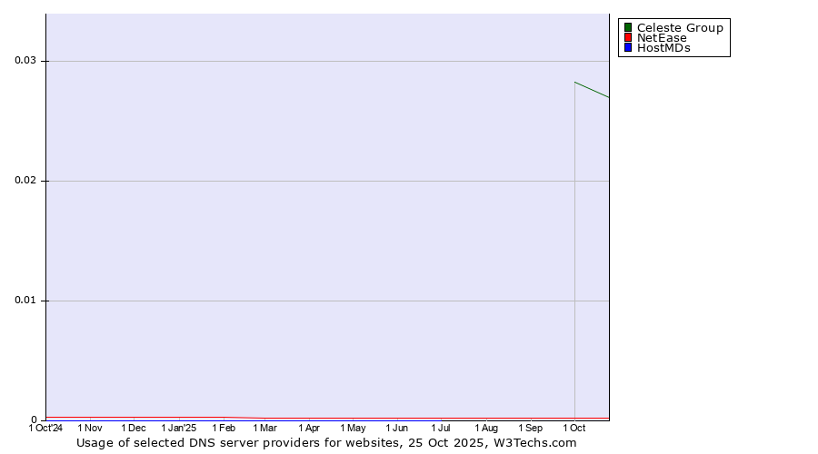 Historical trends in the usage of Celeste Group vs. NetEase vs. HostMDs
