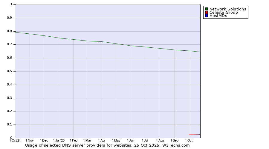Historical trends in the usage of Network Solutions vs. Celeste Group vs. HostMDs