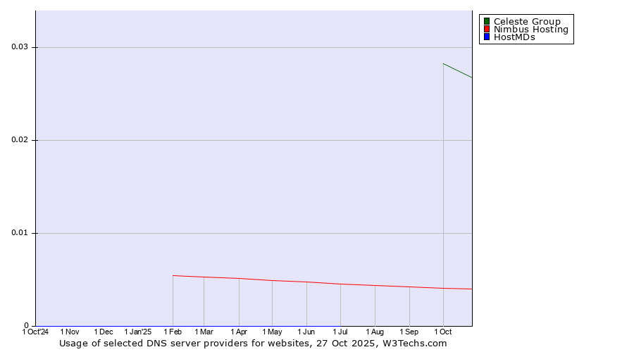 Historical trends in the usage of Celeste Group vs. Nimbus Hosting vs. HostMDs
