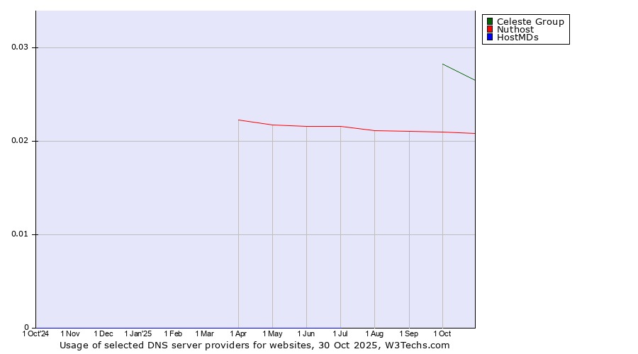 Historical trends in the usage of Celeste Group vs. Nuthost vs. HostMDs