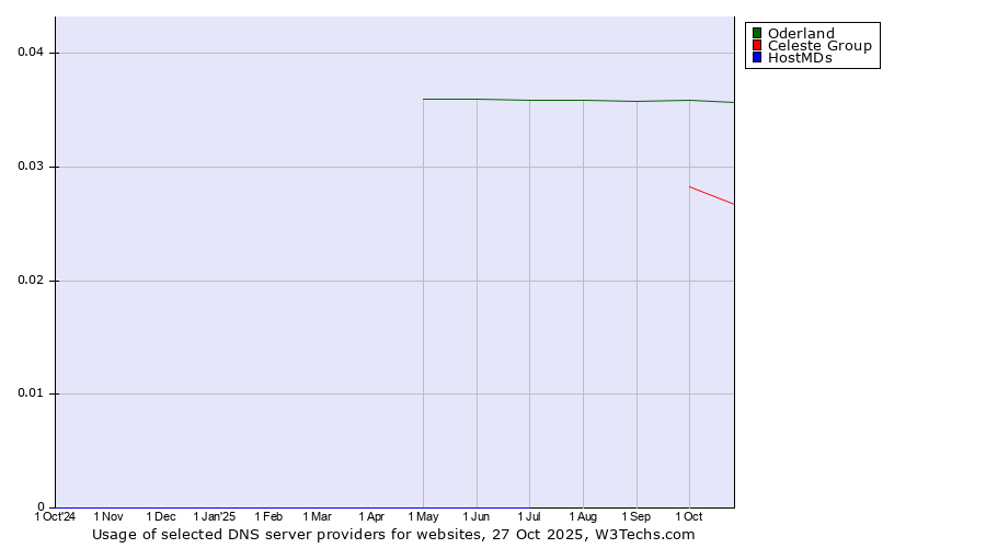 Historical trends in the usage of Oderland vs. Celeste Group vs. HostMDs