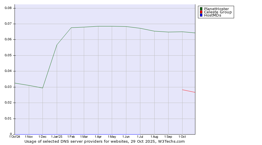 Historical trends in the usage of PlanetHoster vs. Celeste Group vs. HostMDs