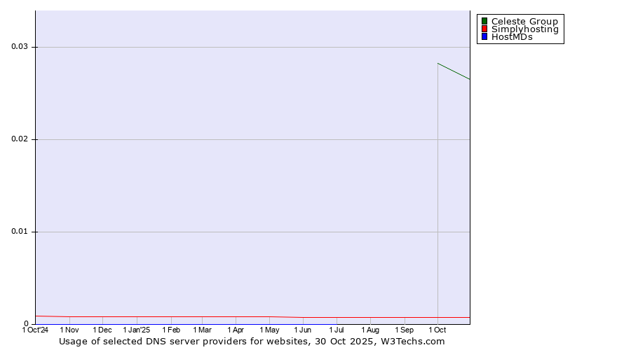 Historical trends in the usage of Celeste Group vs. Simplyhosting vs. HostMDs