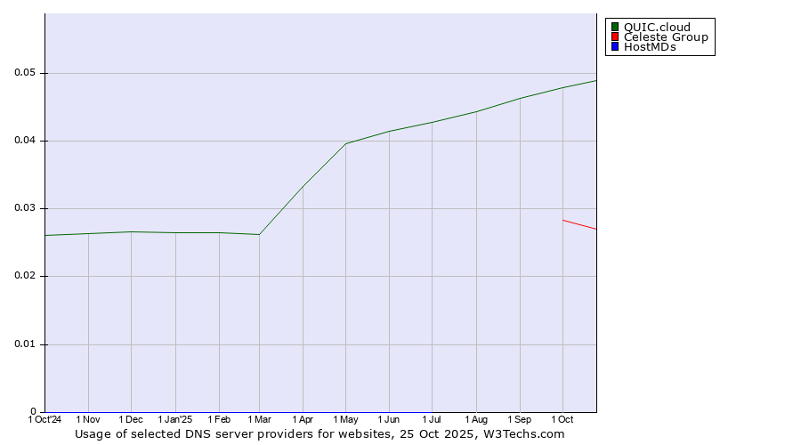 Historical trends in the usage of QUIC.cloud vs. Celeste Group vs. HostMDs