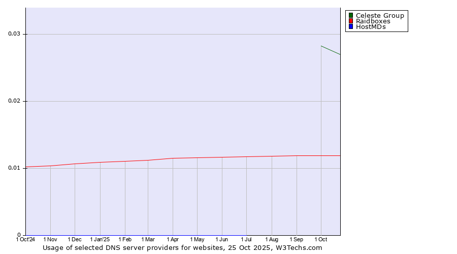 Historical trends in the usage of Celeste Group vs. Raidboxes vs. HostMDs
