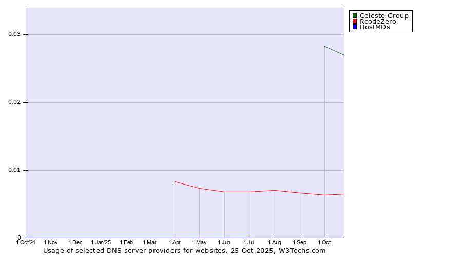Historical trends in the usage of Celeste Group vs. RcodeZero vs. HostMDs