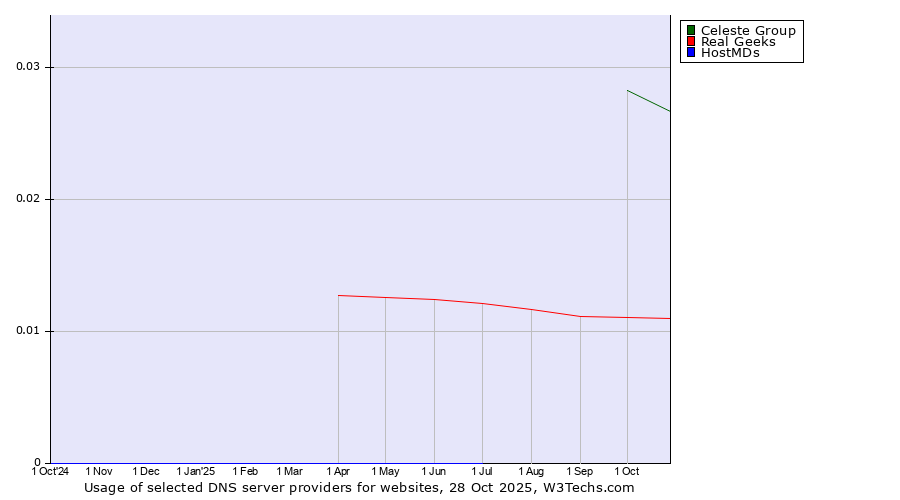 Historical trends in the usage of Celeste Group vs. Real Geeks vs. HostMDs