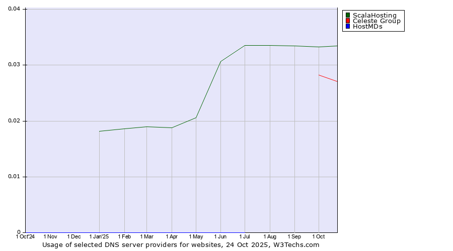 Historical trends in the usage of ScalaHosting vs. Celeste Group vs. HostMDs