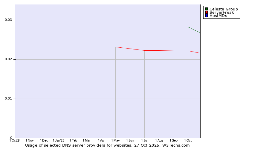 Historical trends in the usage of Celeste Group vs. ServerFreak vs. HostMDs
