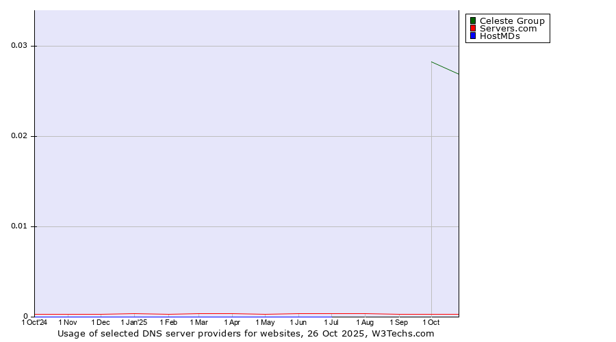 Historical trends in the usage of Celeste Group vs. Servers.com vs. HostMDs