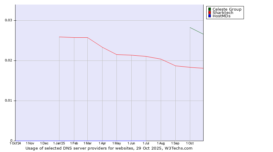 Historical trends in the usage of Celeste Group vs. Sharktech vs. HostMDs