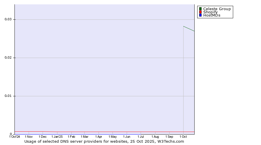 Historical trends in the usage of Celeste Group vs. Shopify vs. HostMDs