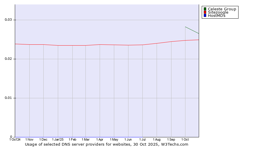 Historical trends in the usage of Celeste Group vs. Sitezoogle vs. HostMDs