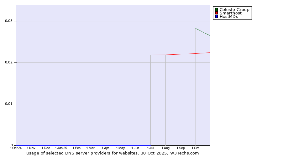 Historical trends in the usage of Celeste Group vs. Smarthost vs. HostMDs
