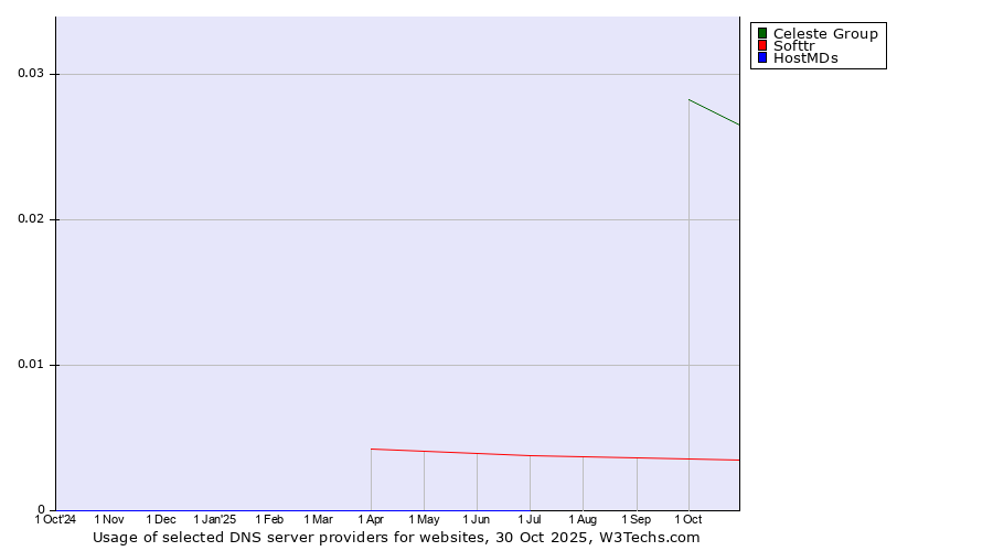Historical trends in the usage of Celeste Group vs. Softtr vs. HostMDs