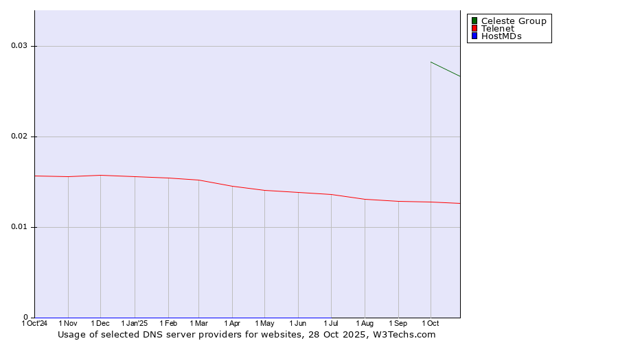 Historical trends in the usage of Celeste Group vs. Telenet vs. HostMDs
