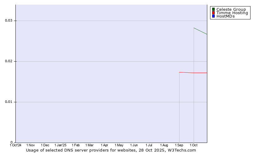 Historical trends in the usage of Celeste Group vs. Timme Hosting vs. HostMDs
