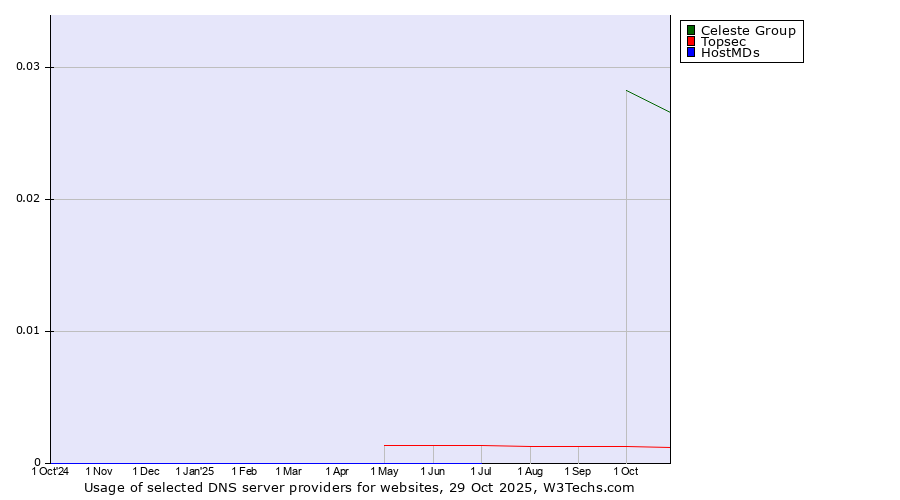 Historical trends in the usage of Celeste Group vs. Topsec vs. HostMDs
