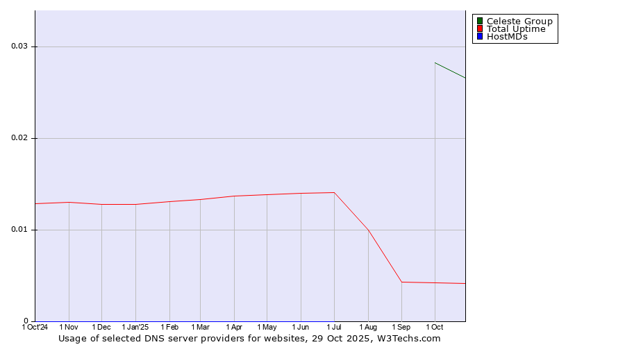 Historical trends in the usage of Celeste Group vs. Total Uptime vs. HostMDs