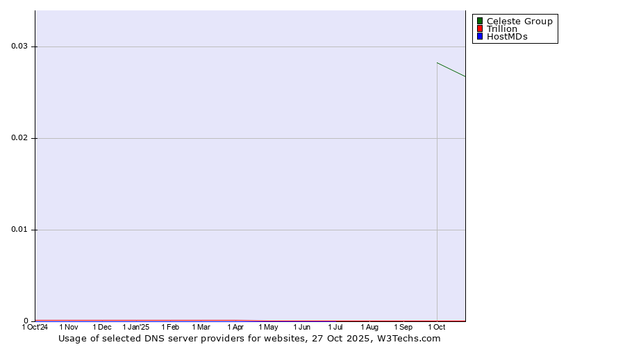 Historical trends in the usage of Celeste Group vs. Trillion vs. HostMDs