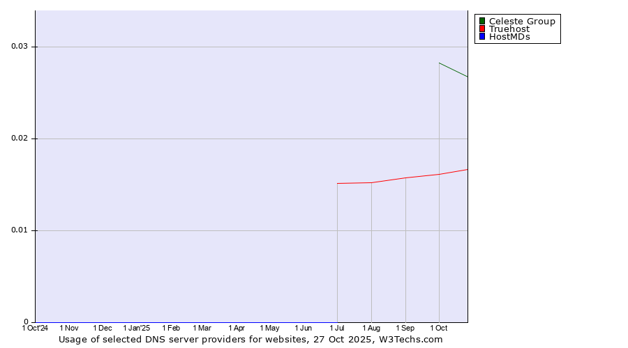 Historical trends in the usage of Celeste Group vs. Truehost vs. HostMDs