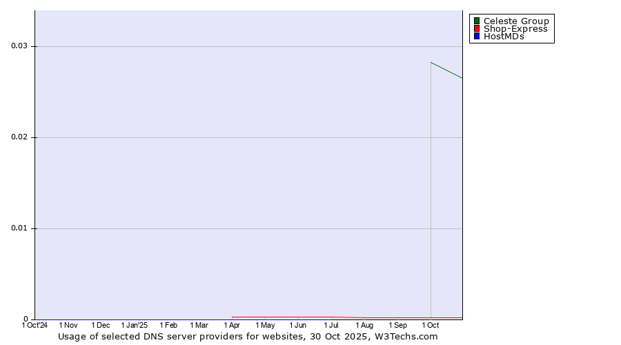 Historical trends in the usage of Celeste Group vs. Shop-Express vs. HostMDs