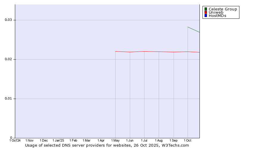 Historical trends in the usage of Celeste Group vs. Uniweb vs. HostMDs