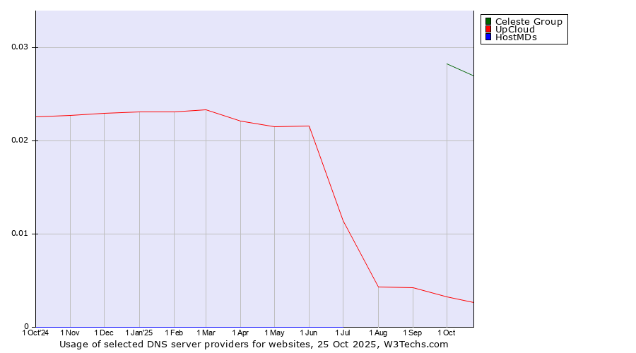 Historical trends in the usage of Celeste Group vs. UpCloud vs. HostMDs
