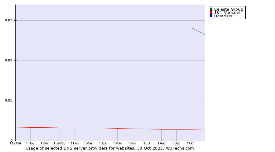 Historical trends in the usage of Celeste Group vs. 1&1 Versatel vs. HostMDs