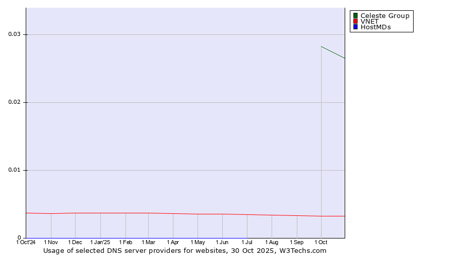 Historical trends in the usage of Celeste Group vs. VNET vs. HostMDs