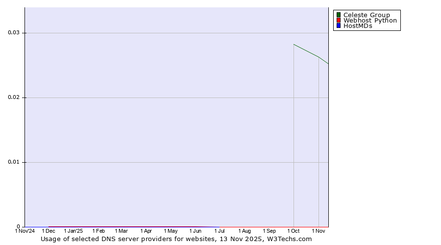 Historical trends in the usage of Celeste Group vs. Webhost Python vs. HostMDs