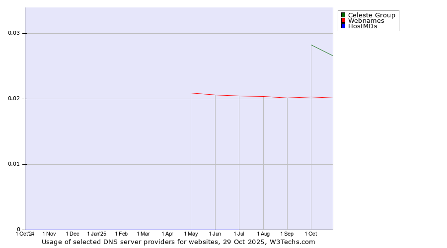 Historical trends in the usage of Celeste Group vs. Webnames vs. HostMDs
