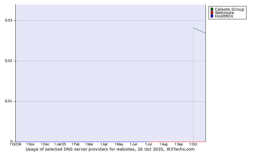 Historical trends in the usage of Celeste Group vs. Webnode vs. HostMDs