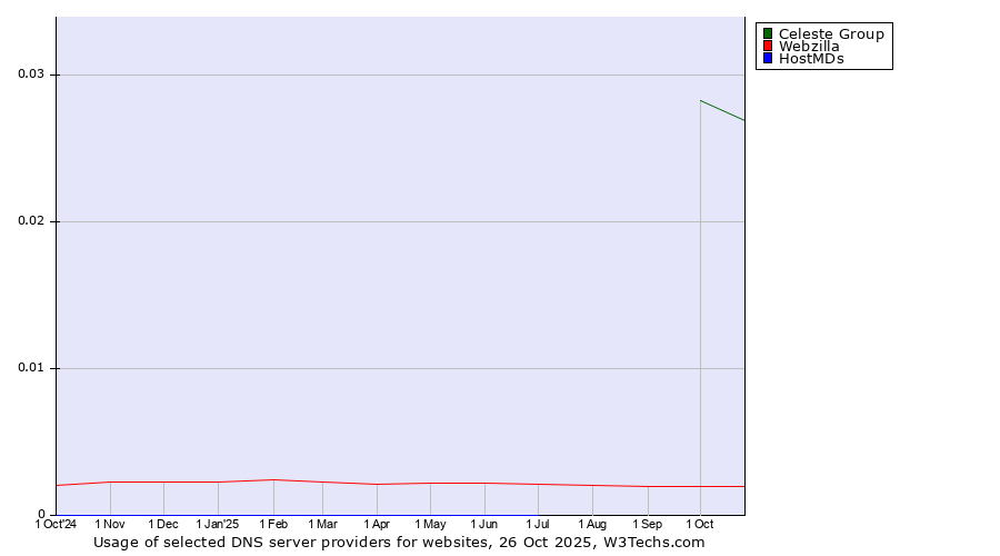 Historical trends in the usage of Celeste Group vs. Webzilla vs. HostMDs
