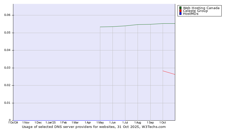 Historical trends in the usage of Web Hosting Canada vs. Celeste Group vs. HostMDs