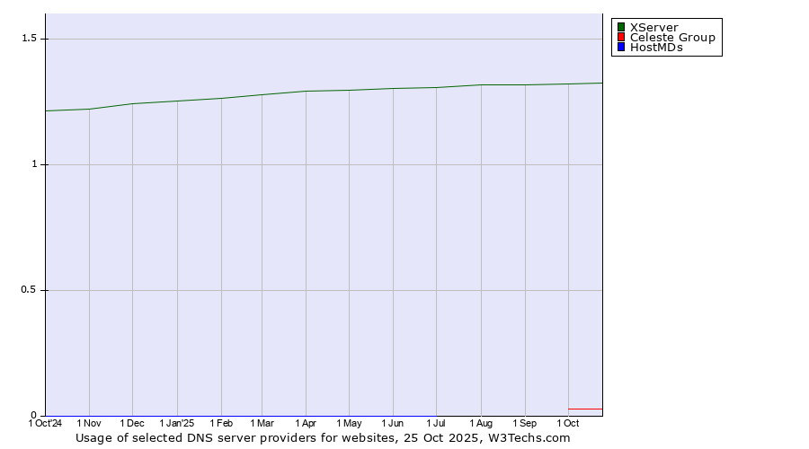 Historical trends in the usage of XServer vs. Celeste Group vs. HostMDs