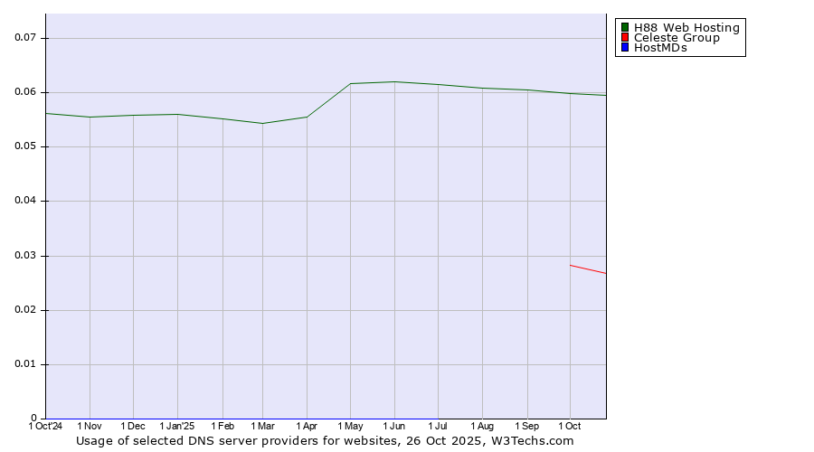 Historical trends in the usage of H88 Web Hosting vs. Celeste Group vs. HostMDs