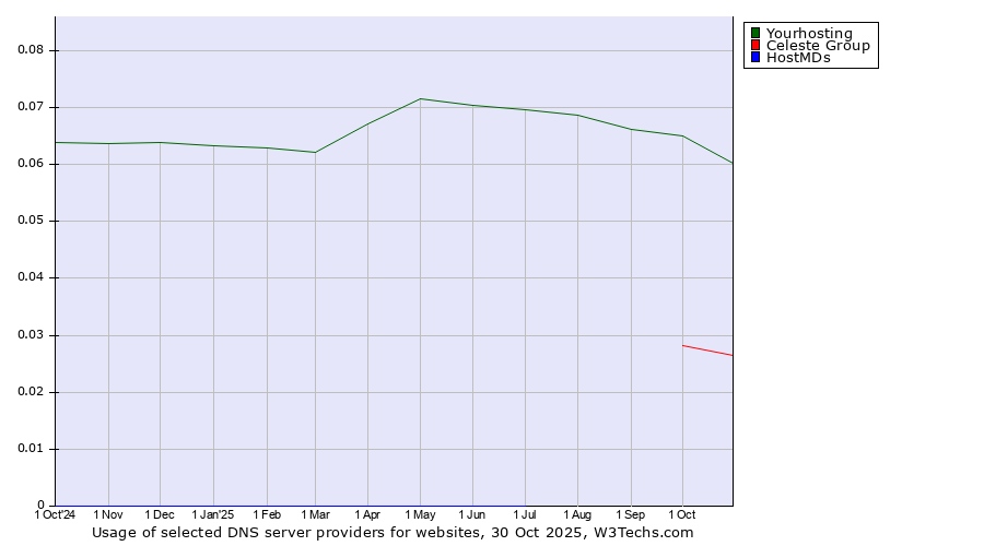 Historical trends in the usage of Yourhosting vs. Celeste Group vs. HostMDs