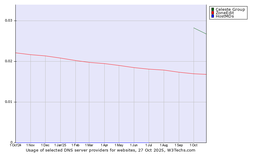 Historical trends in the usage of Celeste Group vs. ZoneEdit vs. HostMDs