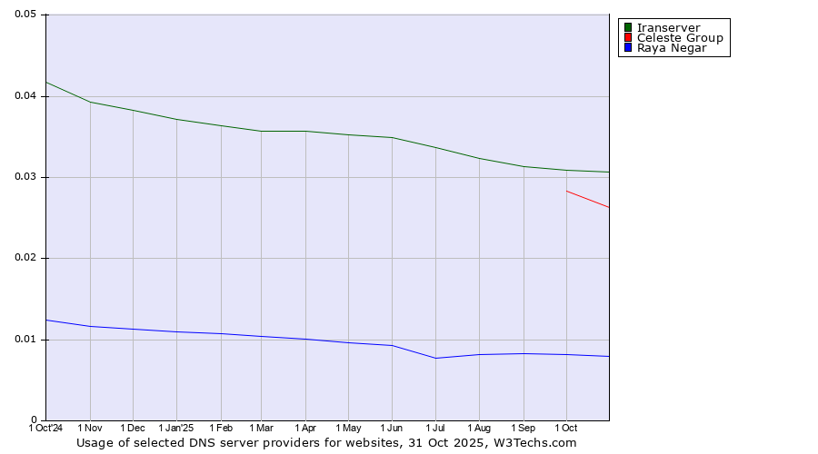 Historical trends in the usage of Iranserver vs. Celeste Group vs. Raya Negar